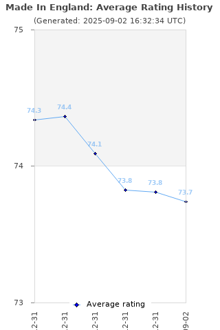 Average rating history