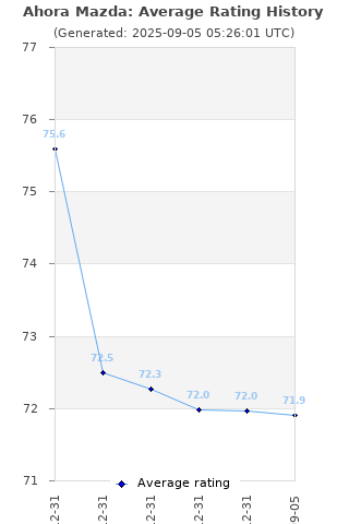 Average rating history