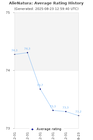 Average rating history