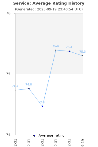 Average rating history