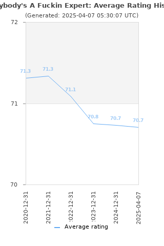 Average rating history