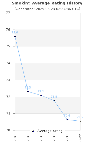 Average rating history