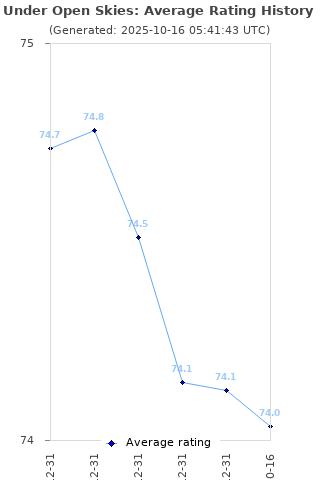 Average rating history