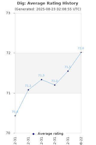 Average rating history