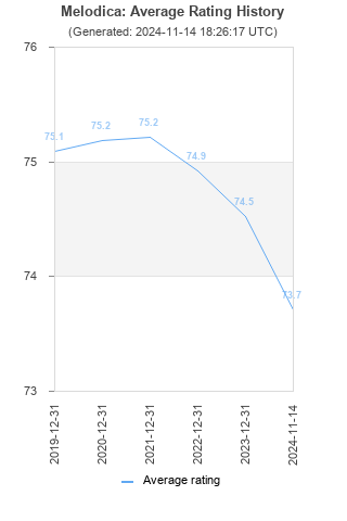 Average rating history