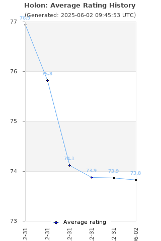 Average rating history