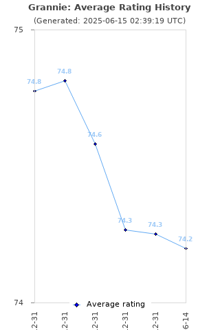 Average rating history