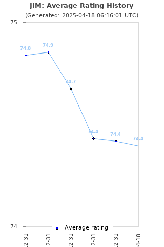 Average rating history