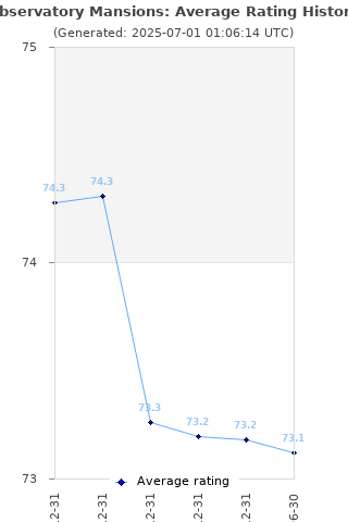 Average rating history