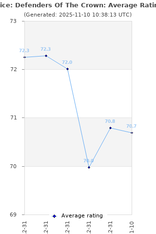 Average rating history