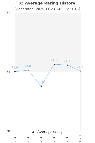 Average rating history