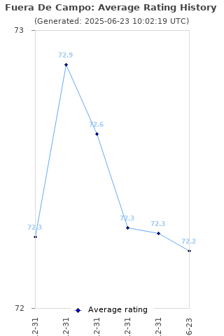 Average rating history