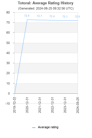 Average rating history