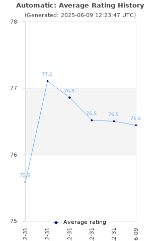 Average rating history