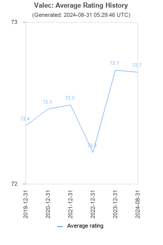 Average rating history