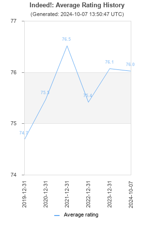 Average rating history