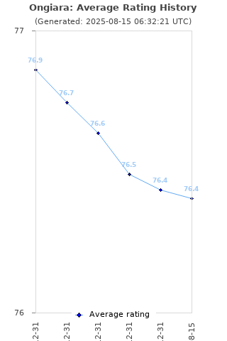 Average rating history