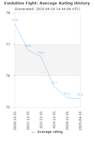 Average rating history