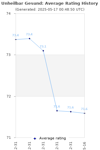 Average rating history