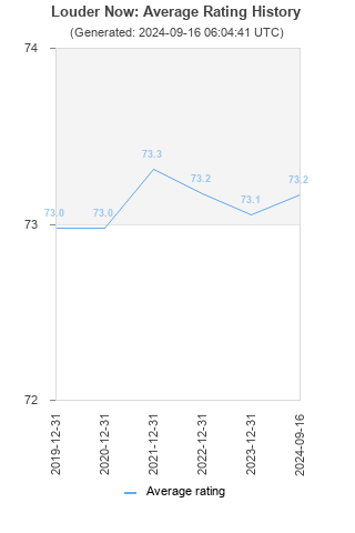 Average rating history