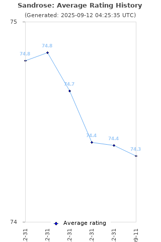Average rating history
