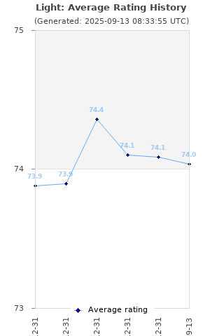 Average rating history
