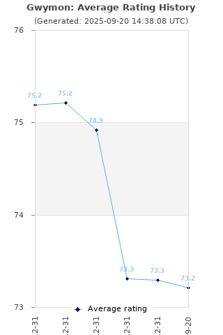 Average rating history