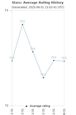 Average rating history