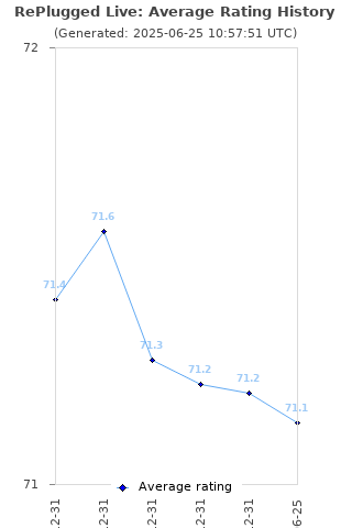 Average rating history