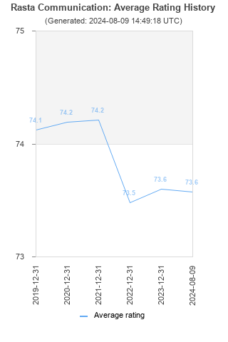 Average rating history