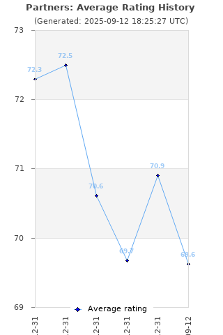 Average rating history