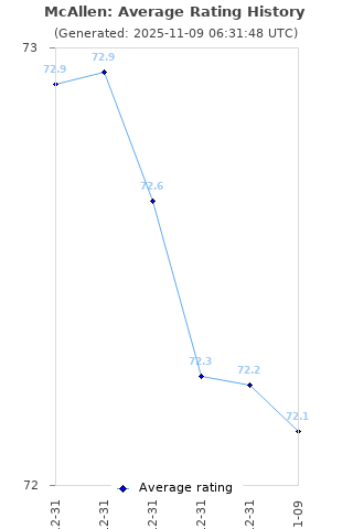 Average rating history