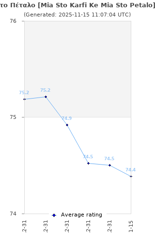 Average rating history