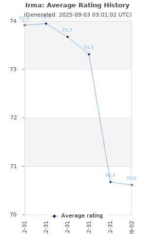 Average rating history