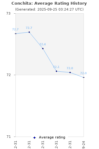 Average rating history