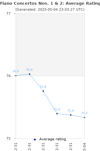 Average rating history