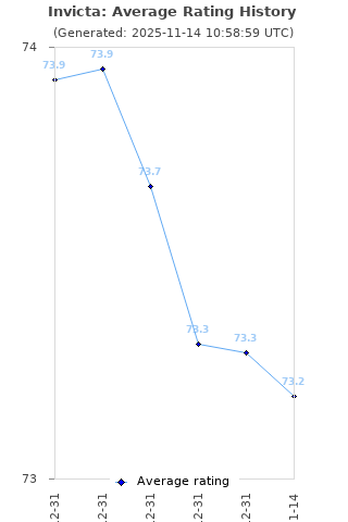 Average rating history