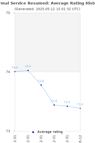 Average rating history