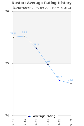 Average rating history