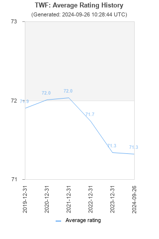 Average rating history