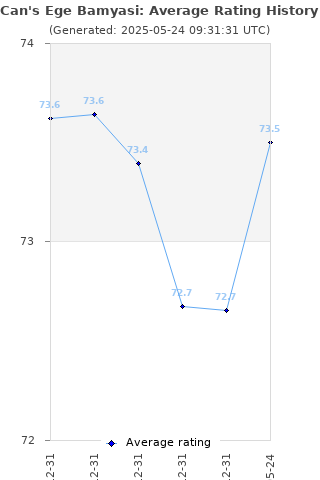 Average rating history