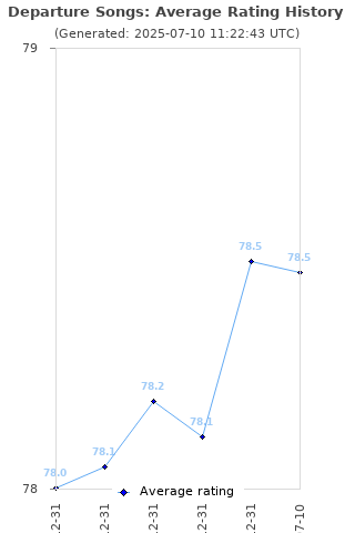 Average rating history