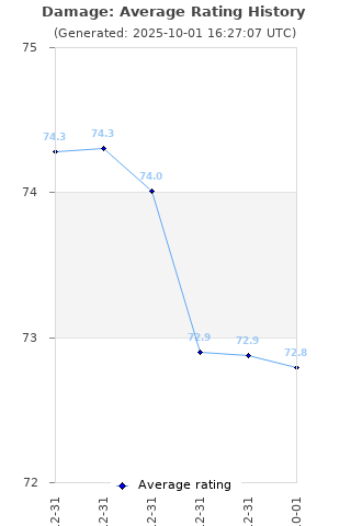 Average rating history