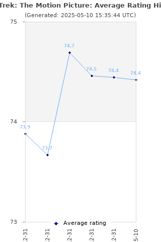 Average rating history