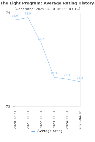 Average rating history