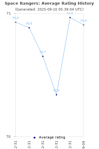 Average rating history