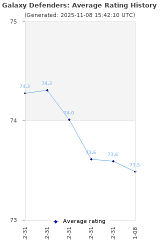 Average rating history