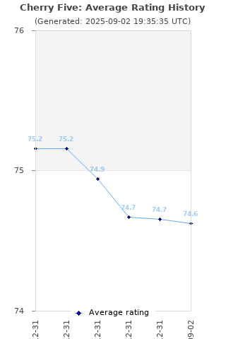 Average rating history