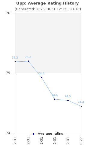 Average rating history