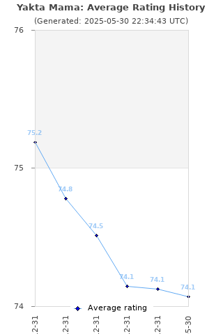 Average rating history